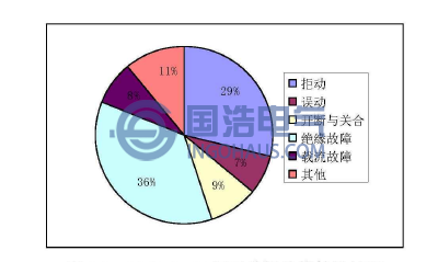 1989-1997年開關柜故障統(tǒng)計結果