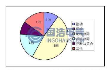 1992-2002年廣東電網(wǎng)開關柜故障統(tǒng)計
