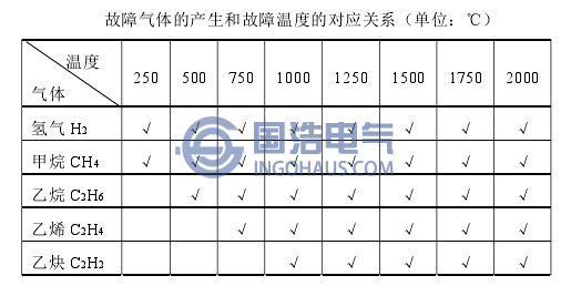 故障氣體的產(chǎn)生何故障溫度的對(duì)應(yīng)關(guān)系