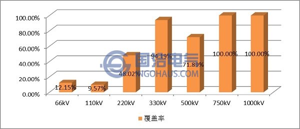 在線監(jiān)測系統(tǒng)在各電壓等級電氣設(shè)備的覆蓋率