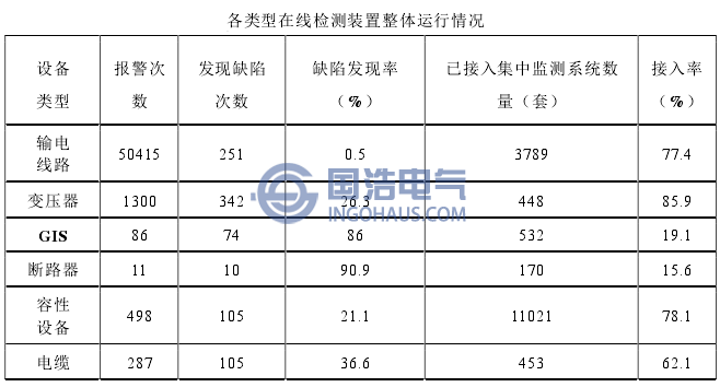 各類型在線檢測裝置整體運(yùn)行情況