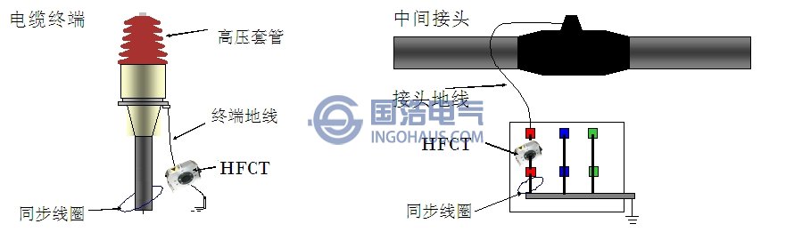 (a)高頻電流互感器卡在終端頭的地線(xiàn)上(b)高頻電流互感器在中問(wèn)接頭的連接方法