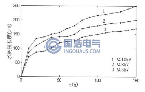 不同交流電壓下水樹(shù)枝氏度與老化時(shí)間的關(guān)系