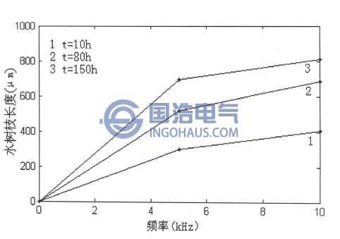 水樹(shù)枝的長(zhǎng)度與頻率的關(guān)系