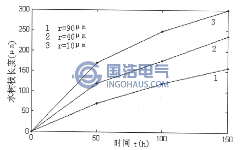 水樹(shù)枝長(zhǎng)度與針尖曲率半徑的關(guān)系