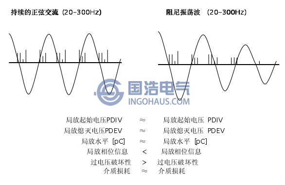 持續(xù)交流電壓與振蕩波電壓激發(fā)局放參數(shù)對(duì)比