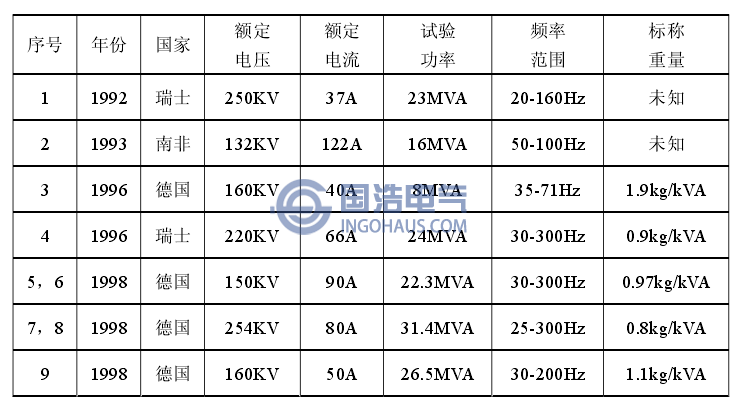 國外部分用于高壓電纜現(xiàn)場試驗(yàn)的ACRF系統(tǒng)
