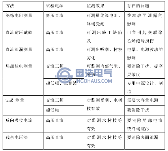 電力電纜常見的試驗(yàn)方法